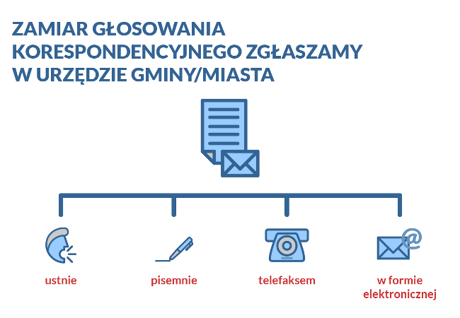 Głosowanie korespondencyjne