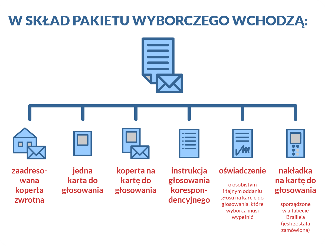 Głosowanie korespondencyjne